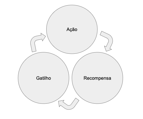 ciclo do hábito